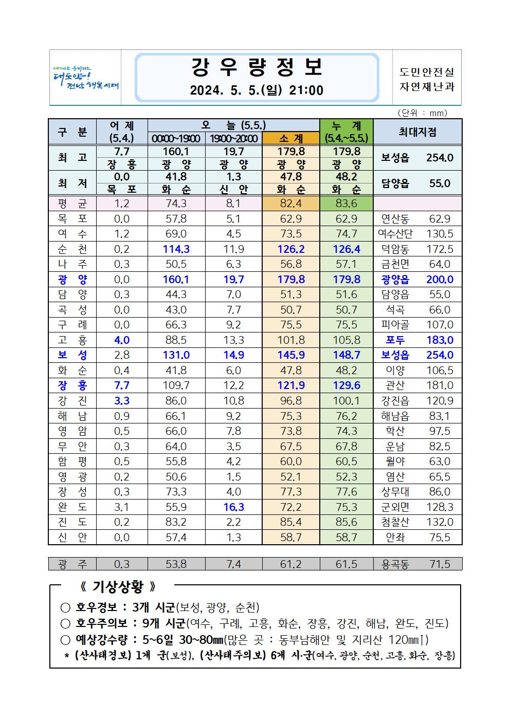5.4.~6. 호우 대처상황 보고(5.5. 21시기준)_3