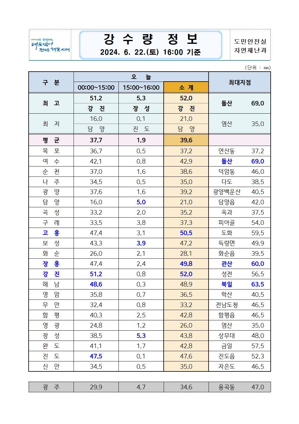 대처상황보고(6.22. 16시)_3