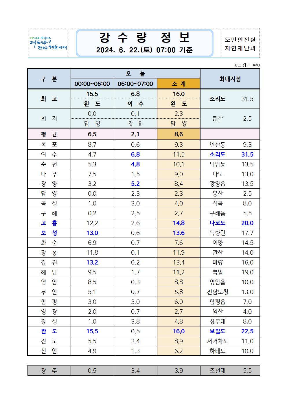 강우량정보(2024. 6. 22. 7시 기준)_2