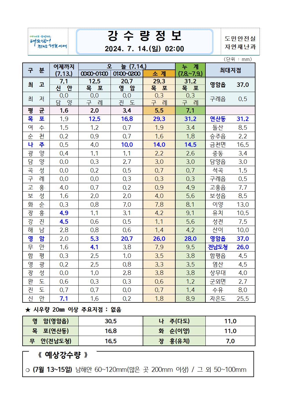 호우 대처상황보고(7.14. 02시 기준)_3