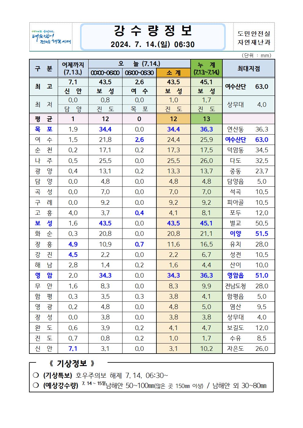 호우 대처상황보고(7.14. 06시 30분 기준)_3