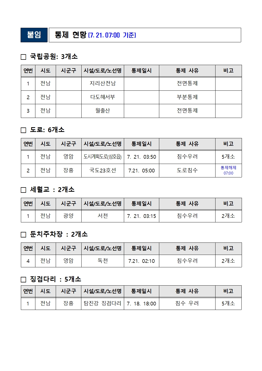 7월 21일 호우대처상황보고(7시 기준)_4