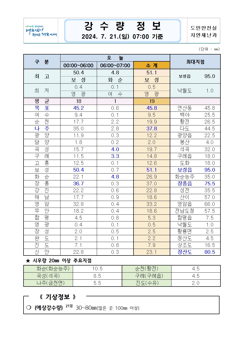 7월 21일 호우대처상황보고(7시 기준)_5