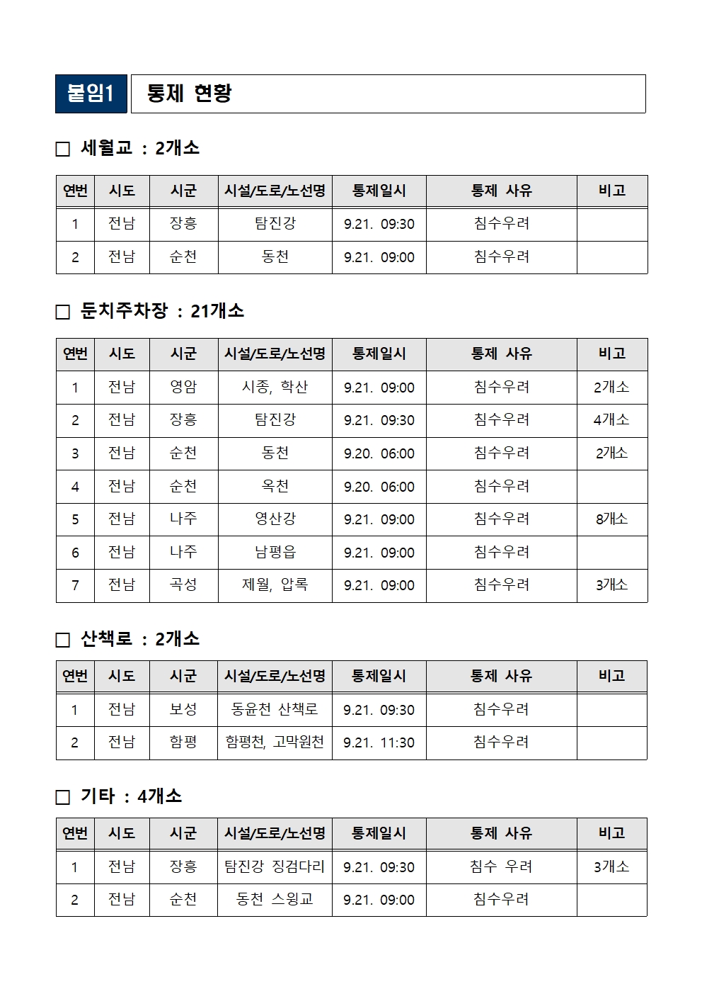 9.19.~21일 호우 대비 대처상황보고(9. 21. 15시 기준)_4