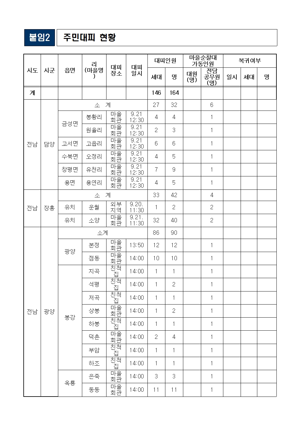 9.19.~21일 호우 대비 대처상황보고(9. 21. 15시 기준)_5