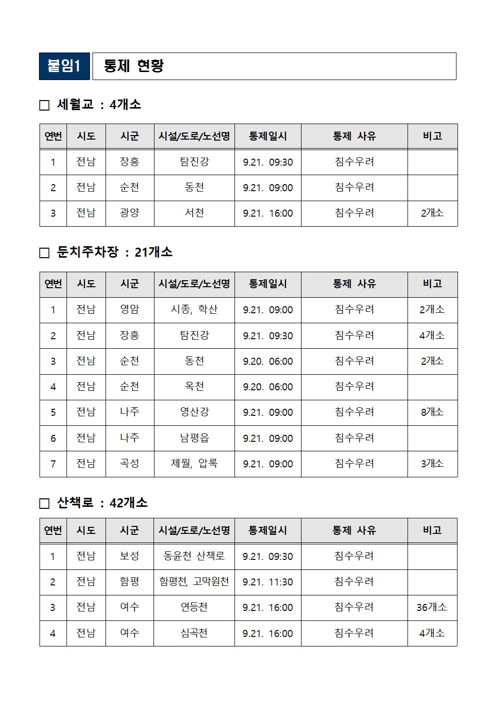 9.19.~21일 호우 대비 대처상황보고(9. 21. 16시 기준)_4