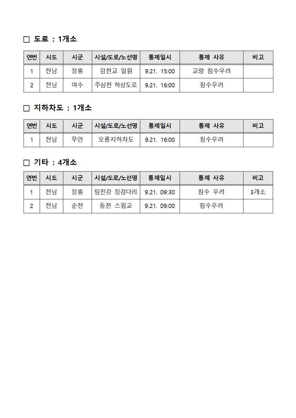 9.19.~21일 호우 대비 대처상황보고(9. 21. 16시 기준)_5