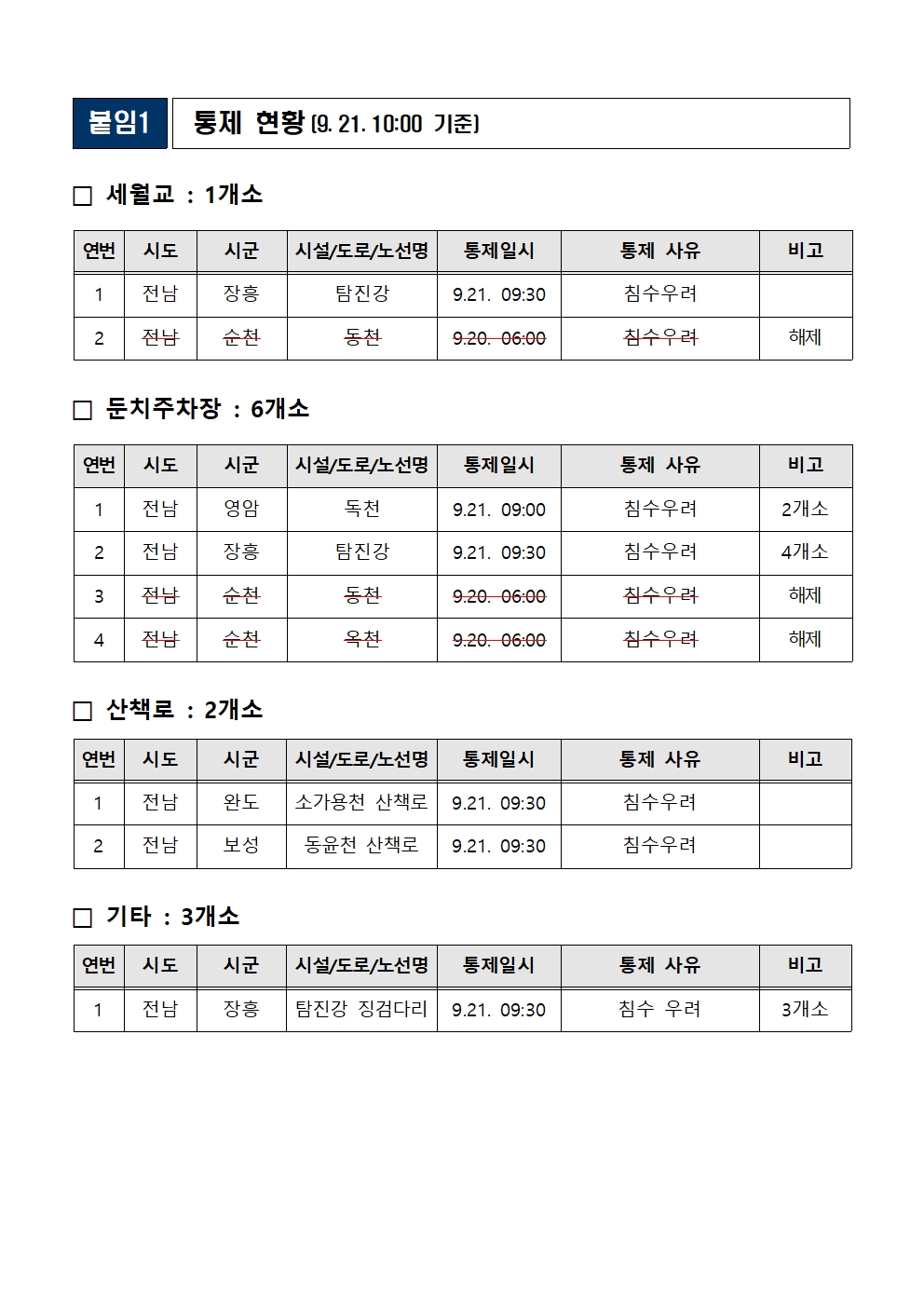 9.19.~21일 호우 대비 대처상황보고(9. 21. 10시 기준)_4