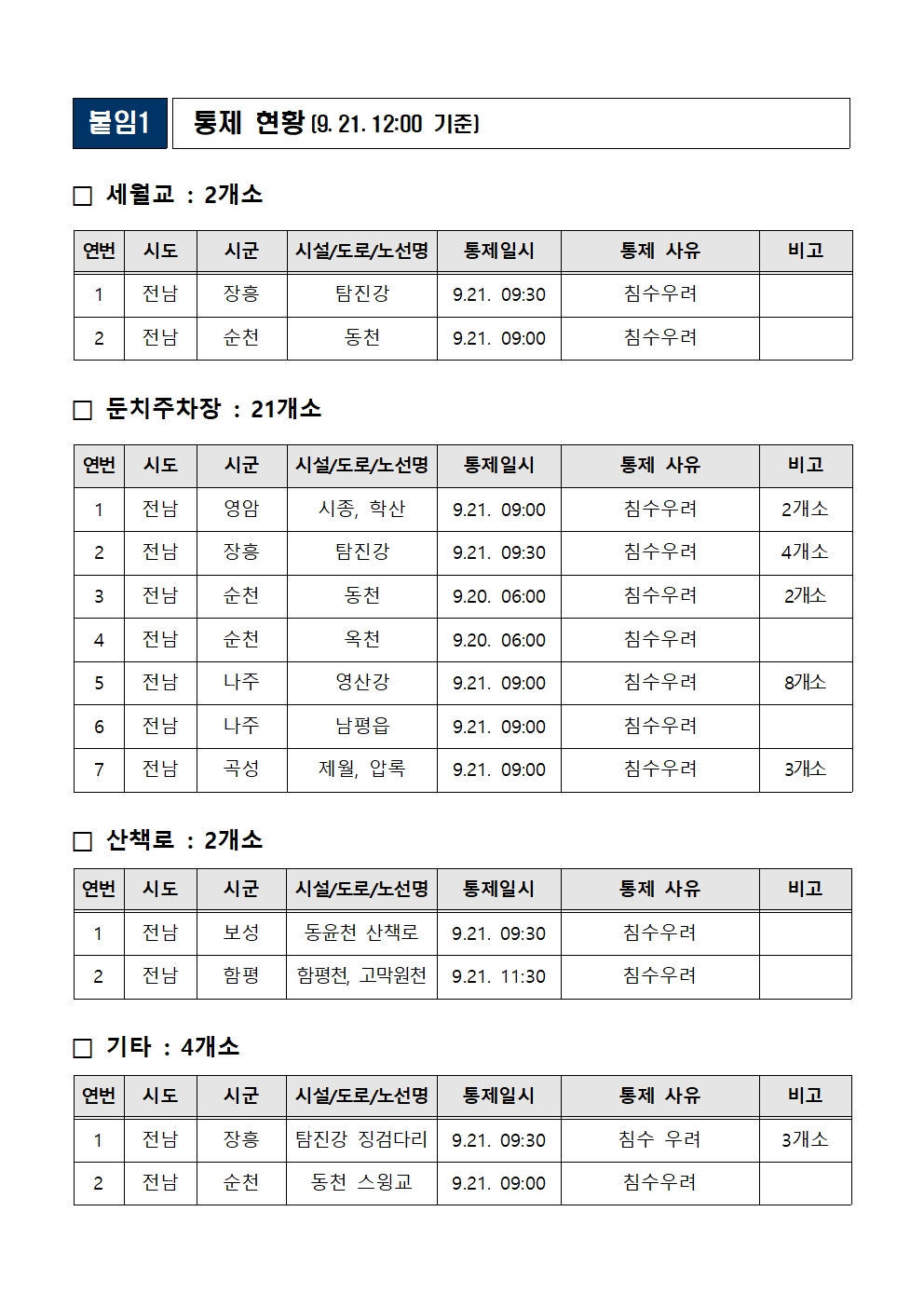 9.19.~21일 호우 대비 대처상황보고(9. 21. 12시 30분 기준)_4