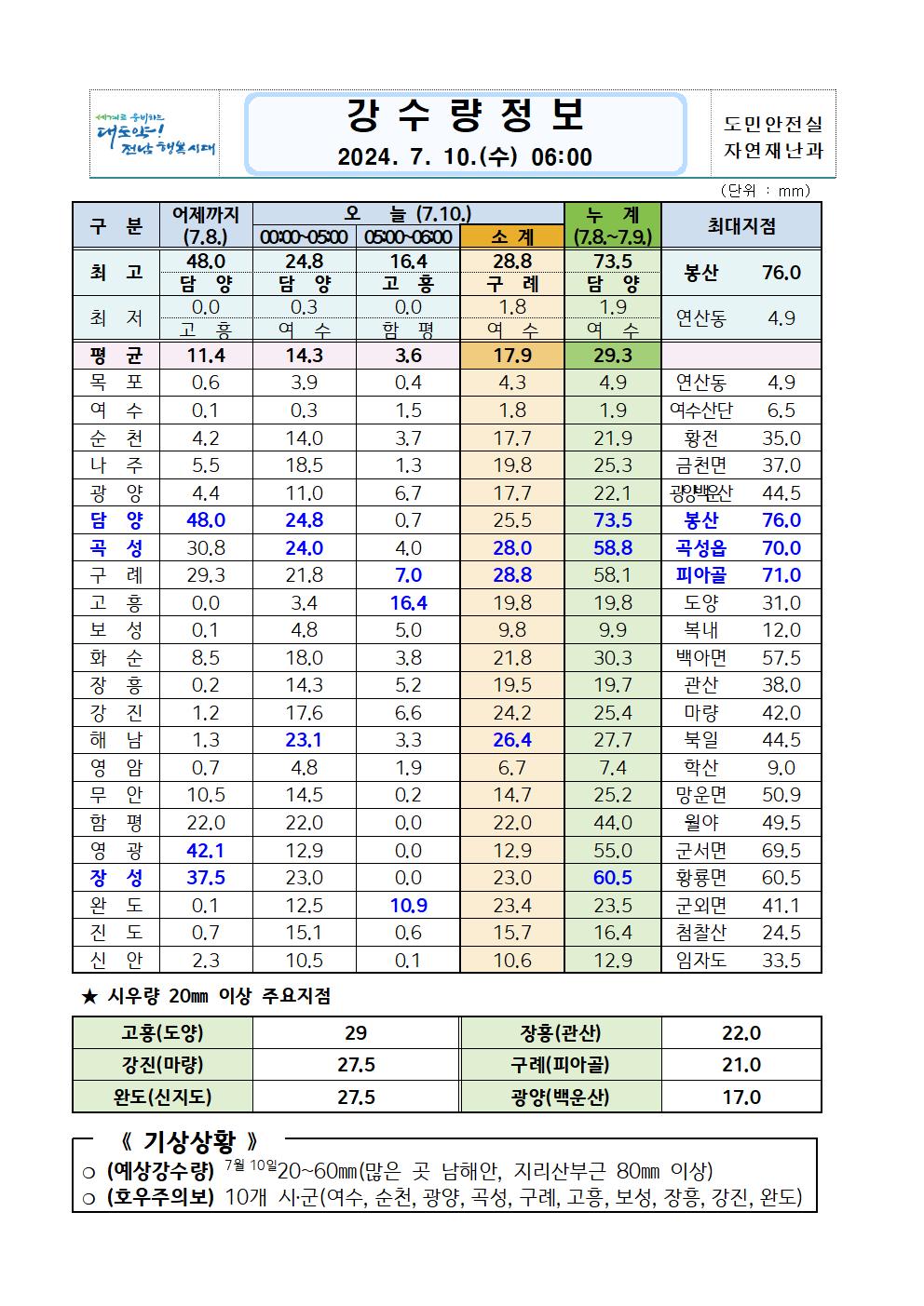 7.8.~10. 호우 대처상황보고(7.10. 06시 기준)_5