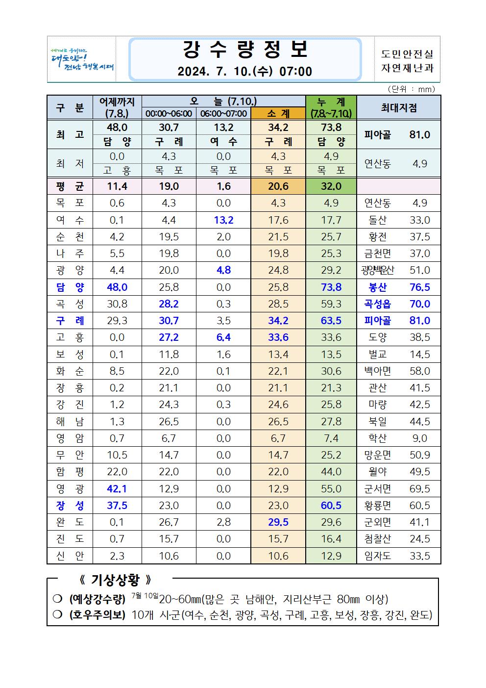 강수량(7.10. 07시 기준)_2