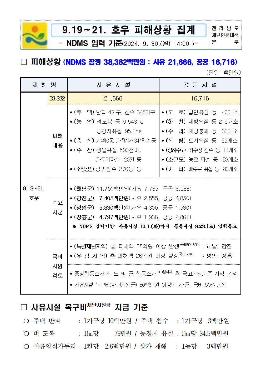 ★9.19~21. 호우 피해상황집계 NDMS 입력 (20240930 14시 기준)_2