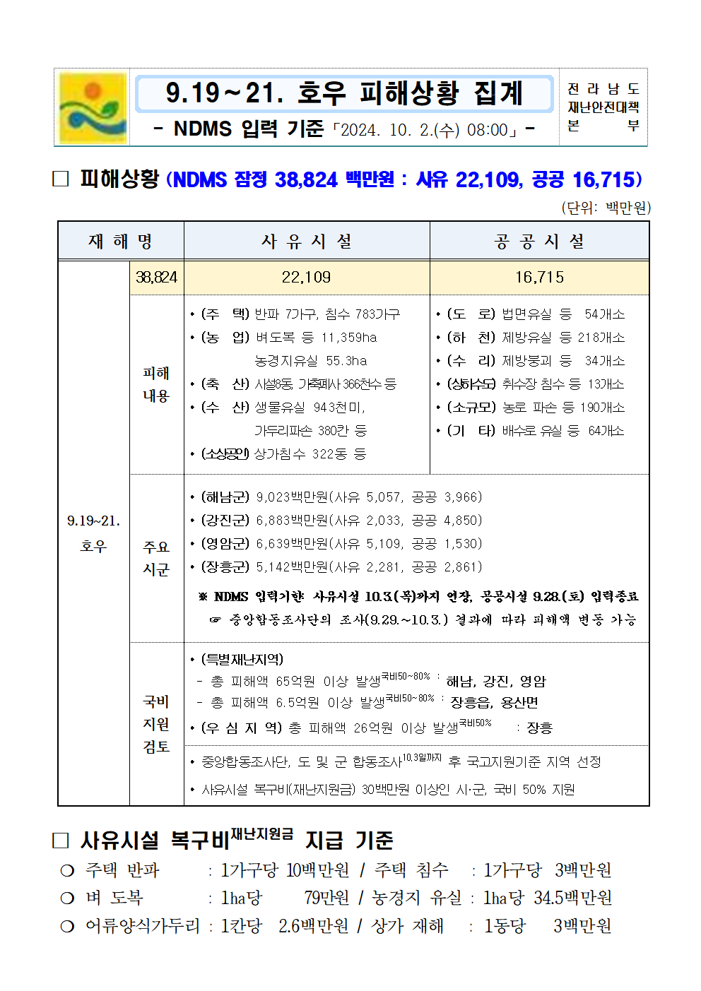 ★9.19~21. 호우 피해상황집계 NDMS 입력 (20241001 08시 기준)_4