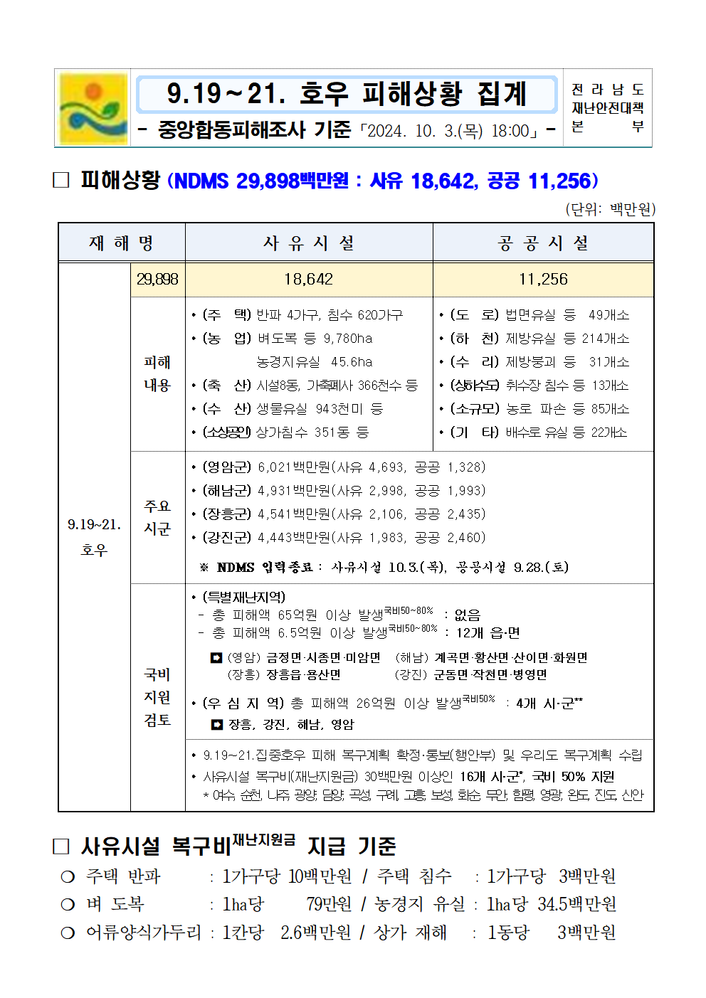 ★9.19~21. 호우 피해상황집계 NDMS 입력 (20241003 18시 기준)_2